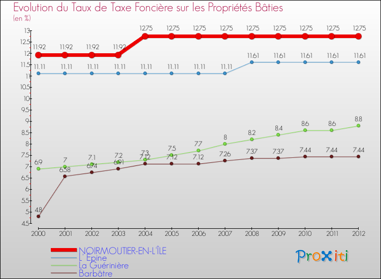 Evolution du taux de la taxe foncière sur le bati pour NOIRMOUTIER-EN-L'ÎLE et les communes proches de 2000 à 2012 Comparaison des taux de taxe foncière sur le bati pour NOIRMOUTIER-EN-L'ÎLE et les communes voisines de 2000 à 2012