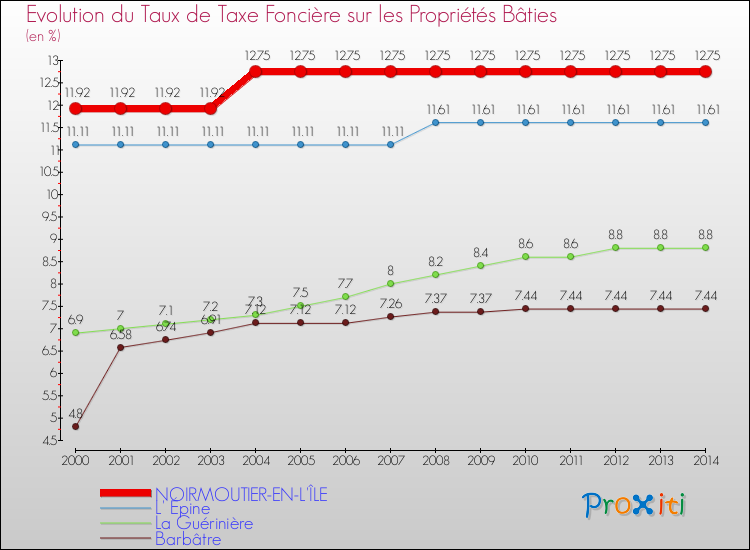 Evolution du taux de la taxe foncière sur le bati pour NOIRMOUTIER-EN-L'ÎLE et les communes proches de 2000 à 2014 Comparaison des taux de taxe foncière sur le bati pour NOIRMOUTIER-EN-L'ÎLE et les communes voisines de 2000 à 2014
