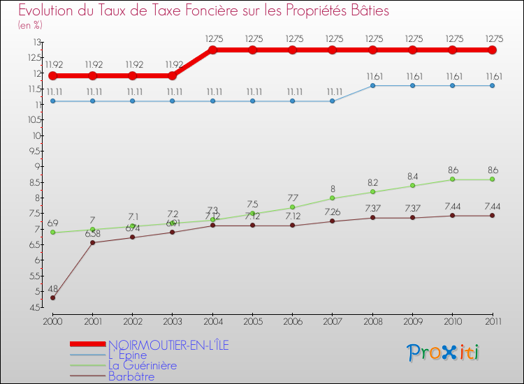 Evolution du taux de la taxe foncière sur le bati pour NOIRMOUTIER-EN-L'ÎLE et les communes proches Comparaison des taux de taxe foncière sur le bati pour NOIRMOUTIER-EN-L'ÎLE et les communes voisines
