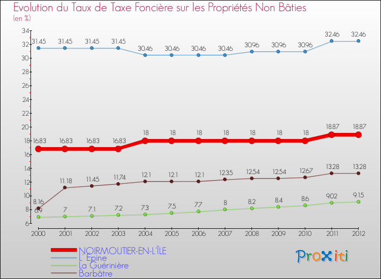 Evolution du taux de la taxe foncière sur les immeubles et terrains non batis pour NOIRMOUTIER-EN-L'ÎLE et les communes proches de 2000 à 2012 Comparaison des taux de la taxe foncière sur les immeubles et terrains non batis pour NOIRMOUTIER-EN-L'ÎLE et les communes voisines de 2000 à 2012