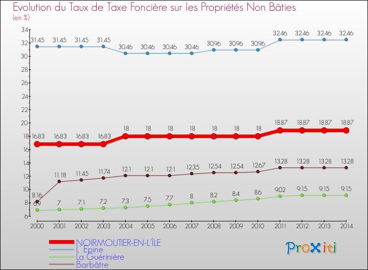Evolution du taux de la taxe foncière sur les immeubles et terrains non batis pour NOIRMOUTIER-EN-L'ÎLE et les communes proches de 2000 à 2014 Comparaison des taux de la taxe foncière sur les immeubles et terrains non batis pour NOIRMOUTIER-EN-L'ÎLE et les communes voisines de 2000 à 2014