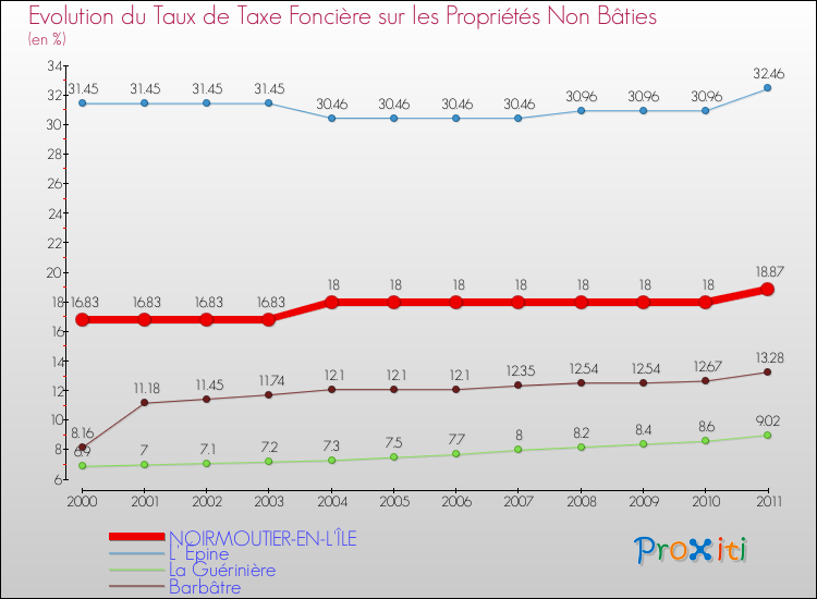 Evolution du taux de la taxe foncière sur les immeubles et terrains non batis pour NOIRMOUTIER-EN-L'ÎLE et les communes proches Comparaison des taux de la taxe foncière sur les immeubles et terrains non batis pour NOIRMOUTIER-EN-L'ÎLE et les communes voisines
