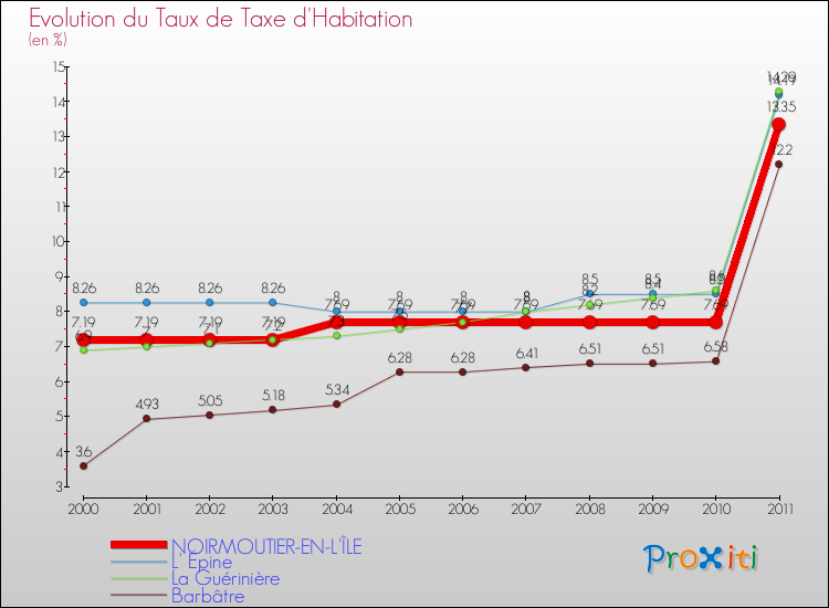 Evolution du taux de la taxe d'habitation pour NOIRMOUTIER-EN-L'ÎLE et les communes proches Comparaison des taux de la taxe d'habitation pour NOIRMOUTIER-EN-L'ÎLE et les communes voisines
