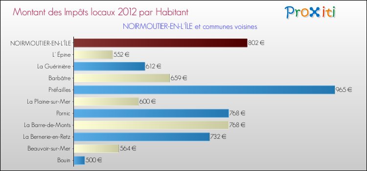 Montant des impôts locaux par Habitant pour NOIRMOUTIER-EN-L'ÎLE et les communes proches Comparaison des impôts locaux par habitant pour NOIRMOUTIER-EN-L'ÎLE et les communes voisines