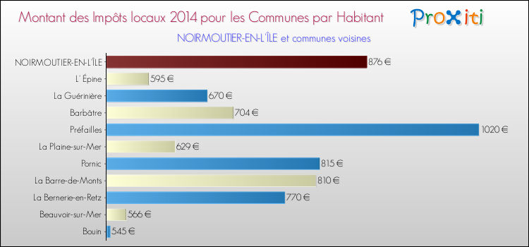 Montant des impôts locaux par Habitant pour NOIRMOUTIER-EN-L'ÎLE et les communes proches en 2014 Comparaison des impôts locaux par habitant pour NOIRMOUTIER-EN-L'ÎLE et les communes voisines en 2014