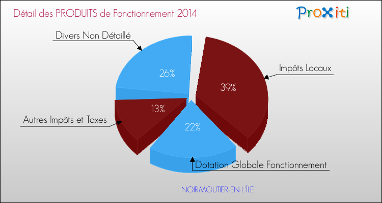 Décomposition du Budget de Fonctionnement 2014 de la commune de NOIRMOUTIER-EN-L'ÎLE Budget de Fonctionnement 2014 pour la commune de NOIRMOUTIER-EN-L'ÎLE