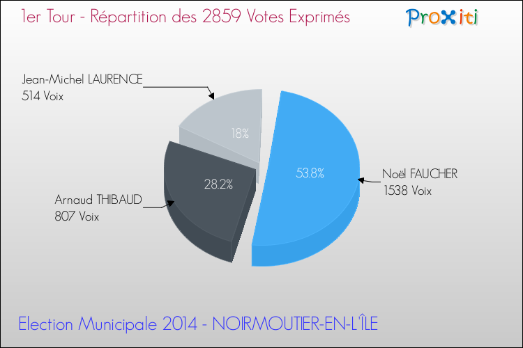 Répartition des votes exprimés au 1er Tour des Elections Municipales 2014 de la commune de NOIRMOUTIER-EN-L'ÎLE Elections Municipales 2014 - Répartition des votes exprimés au 1er Tour pour la commune de NOIRMOUTIER-EN-L'ÎLE