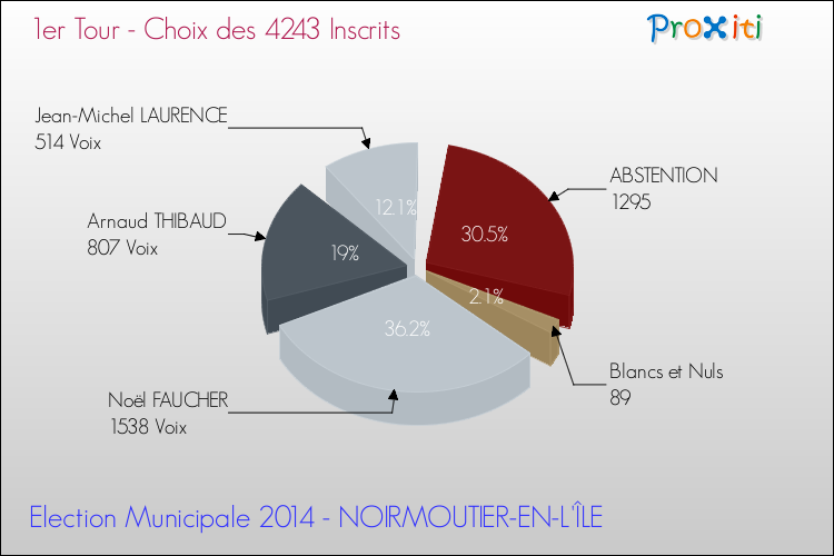 Résultats par rapport aux inscrits au 1er Tour des Elections Municipales 2014 de la commune de NOIRMOUTIER-EN-L'ÎLE Elections Municipales 2014 - Résultats par rapport aux inscrits au 1er Tour pour la commune de NOIRMOUTIER-EN-L'ÎLE