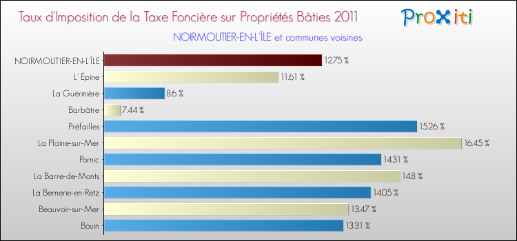 Taux d'imposition de la taxe foncière sur le bati 2011 pour NOIRMOUTIER-EN-L'ÎLE et les communes proches Comparaison des taux d'imposition de la taxe foncière sur le bati 2011 pour NOIRMOUTIER-EN-L'ÎLE et les communes voisines