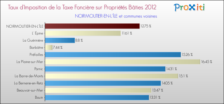 Taux d'imposition de la taxe foncière sur le bati 2012 pour NOIRMOUTIER-EN-L'ÎLE et les communes proches Comparaison des taux d'imposition de la taxe foncière sur le bati 2012 pour NOIRMOUTIER-EN-L'ÎLE et les communes voisines