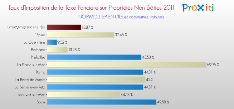 Taux d'imposition de la taxe foncière sur les immeubles et terrains non batis 2011 pour NOIRMOUTIER-EN-L'ÎLE et les communes proches Comparaison des taux d'imposition de la taxe foncière sur les immeubles et terrains non batis 2011 pour NOIRMOUTIER-EN-L'ÎLE et les communes voisines
