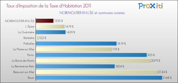 Taux d'imposition de la taxe d'habitation 2011 pour NOIRMOUTIER-EN-L'ÎLE et les communes proches Comparaison des taux d'imposition de la taxe d'habitation 2011 pour NOIRMOUTIER-EN-L'ÎLE et les communes voisines