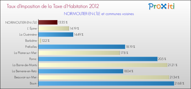 Taux d'imposition de la taxe d'habitation 2012 pour NOIRMOUTIER-EN-L'ÎLE et les communes proches Comparaison des taux d'imposition de la taxe d'habitation 2012 pour NOIRMOUTIER-EN-L'ÎLE et les communes voisines