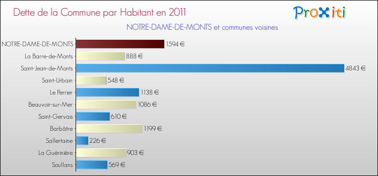 Dette par habitant de la commune en 2011 pour NOTRE-DAME-DE-MONTS et les communes proches Comparaison de la dette par habitant de la commune en 2011 pour NOTRE-DAME-DE-MONTS et les communes voisines