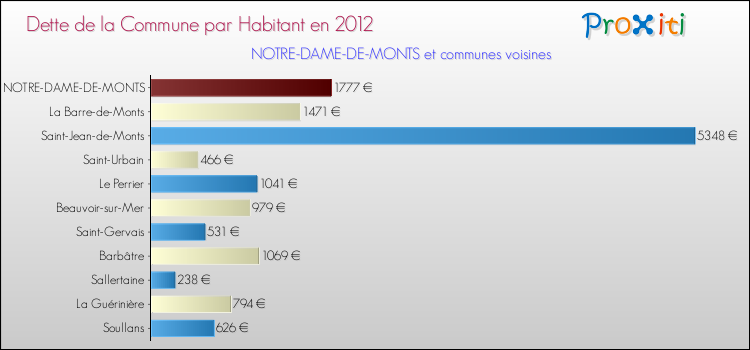 Dette par habitant de la commune en 2012 pour NOTRE-DAME-DE-MONTS et les communes proches Comparaison de la dette par habitant de la commune en 2012 pour NOTRE-DAME-DE-MONTS et les communes voisines