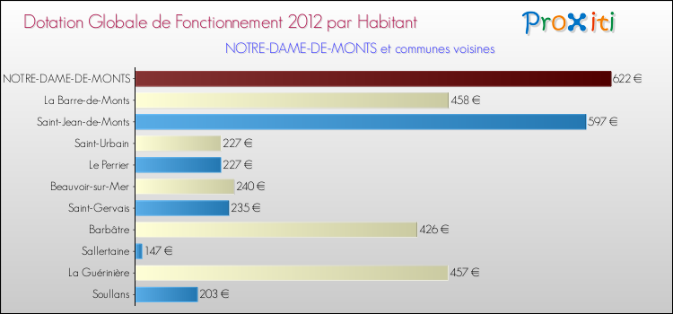 Montant des dotations globales de fonctionnement DGF par Habitant pour NOTRE-DAME-DE-MONTS et les communes proches Comparaison des des dotations globales de fonctionnement DGF par habitant pour NOTRE-DAME-DE-MONTS et les communes voisines