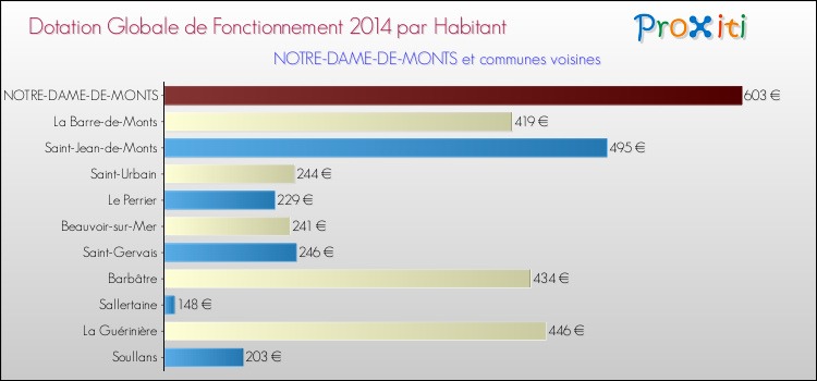 Montant des dotations globales de fonctionnement DGF par Habitant pour NOTRE-DAME-DE-MONTS et les communes proches en 2014. Comparaison des des dotations globales de fonctionnement DGF par habitant pour NOTRE-DAME-DE-MONTS et les communes voisines en 2014.