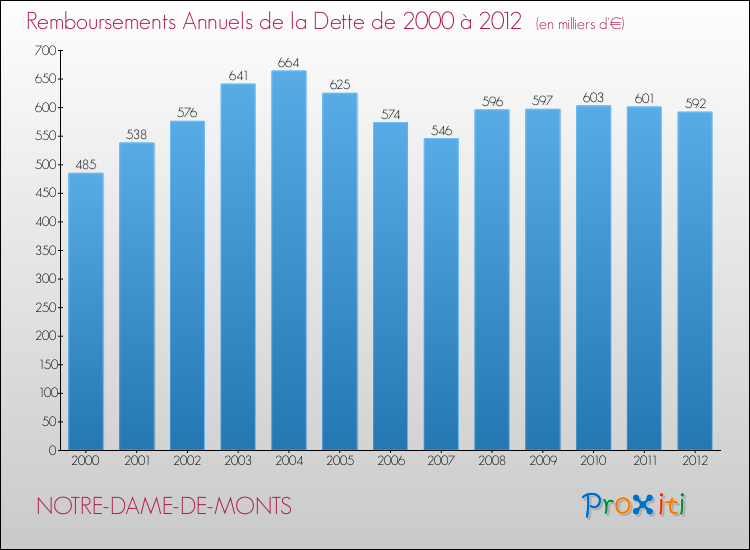 Evolution de l'annuité de la dette pour la commune de NOTRE-DAME-DE-MONTS de 2000 à 2012 Annuités de la dette pour NOTRE-DAME-DE-MONTS de 2000 à 2012