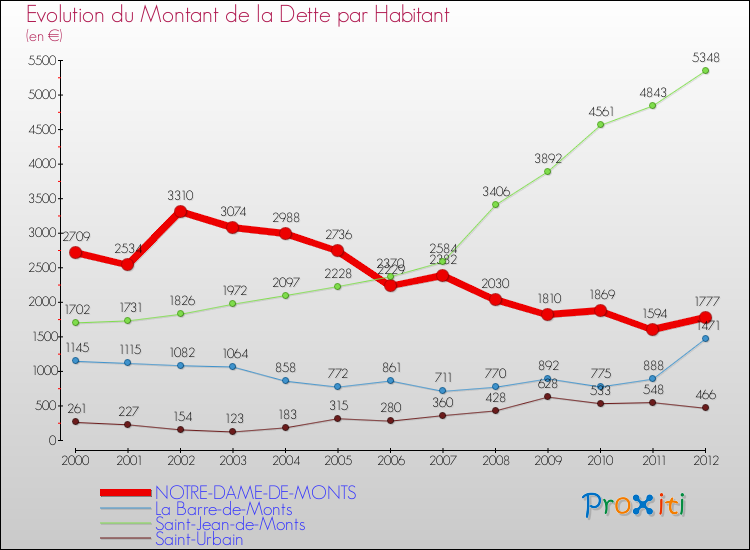 Evolution de la dette par habitant pour la commune de NOTRE-DAME-DE-MONTS et les communes proches de 2000 à 2012 Comparaison de la dette par habitant pour NOTRE-DAME-DE-MONTS et les communes voisines de 2000 à 2012