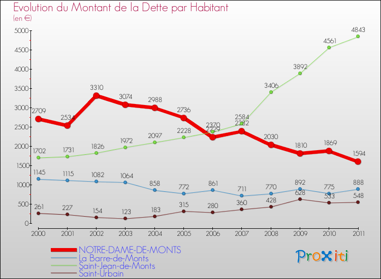 Evolution de la dette par habitant pour la commune de NOTRE-DAME-DE-MONTS et les communes proches Comparaison de la dette par habitant pour NOTRE-DAME-DE-MONTS et les communes voisines