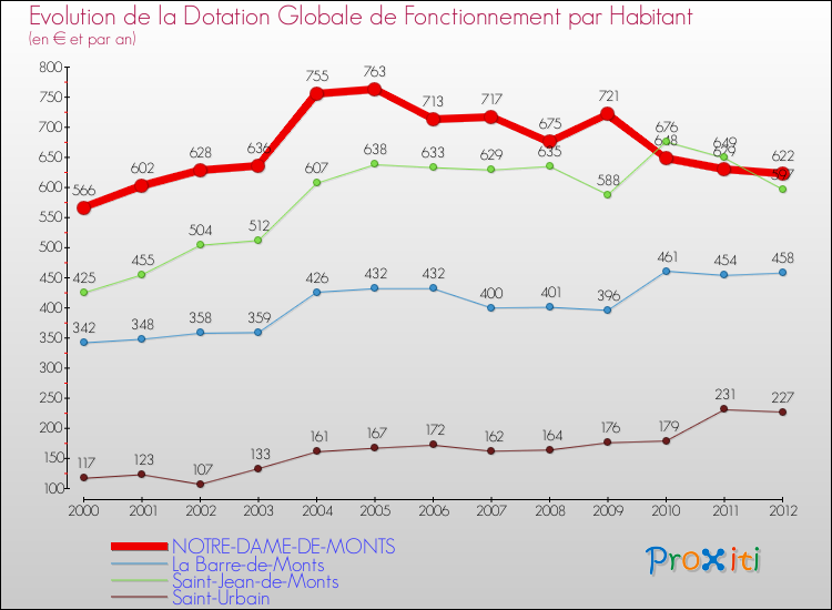 Evolution et montant de la dotation globale de fonctionnement par Habitant pour NOTRE-DAME-DE-MONTS et les communes proches Comparaison des dotations globales de fonctionnement par habitant pour NOTRE-DAME-DE-MONTS et les communes voisines