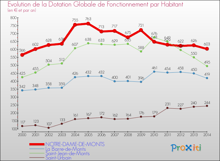 Evolution et montant de la dotation globale de fonctionnement par Habitant pour NOTRE-DAME-DE-MONTS et les communes proches de 2000 à 2014. Comparaison des dotations globales de fonctionnement par habitant pour NOTRE-DAME-DE-MONTS et les communes voisines de 2000 à 2014.