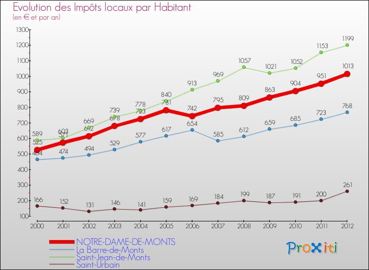 Evolution et montant des impôts locaux par Habitant pour NOTRE-DAME-DE-MONTS et les communes proches Comparaison des impôts locaux par habitant pour NOTRE-DAME-DE-MONTS et les communes voisines