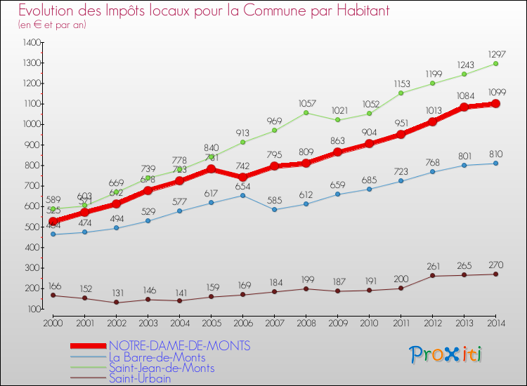 Evolution et montant des impôts locaux par Habitant pour NOTRE-DAME-DE-MONTS et les communes proches de 2000 à 2014 Comparaison des impôts locaux par habitant pour NOTRE-DAME-DE-MONTS et les communes voisines de 2000 à 2014