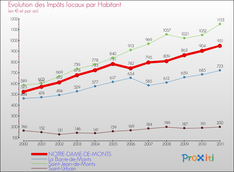 Evolution et montant des impôts locaux par Habitant pour NOTRE-DAME-DE-MONTS et les communes proches Comparaison des impôts locaux par habitant pour NOTRE-DAME-DE-MONTS et les communes voisines