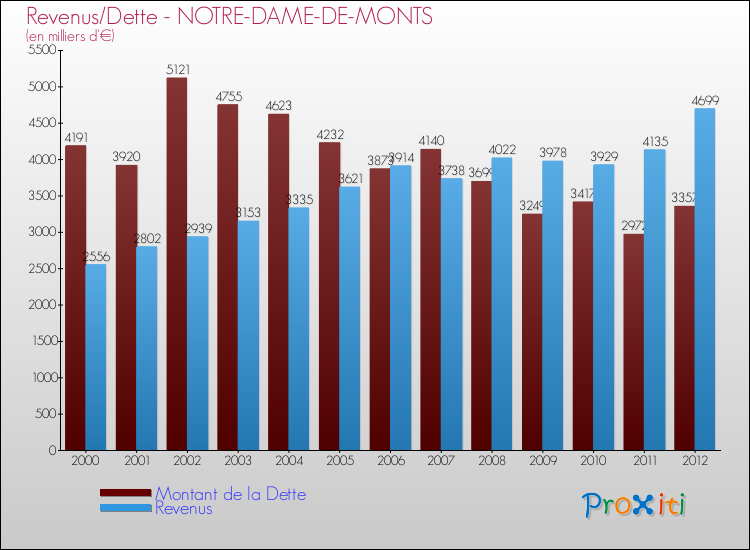 Evolution comparée de la dette et des revenus pour la commune de NOTRE-DAME-DE-MONTS de 2000 à 2012 Comparaison de la dette et des revenus pour NOTRE-DAME-DE-MONTS de 2000 à 2012