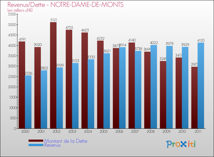 Evolution comparée de la dette et des revenus pour la commune de NOTRE-DAME-DE-MONTS de 2000 à 2011 Comparaison de la dette et des revenus pour NOTRE-DAME-DE-MONTS de 2000 à 2011