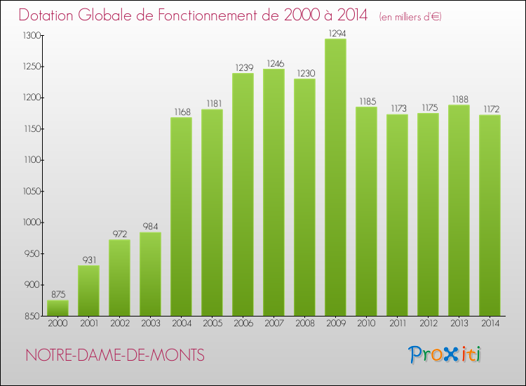 Evolution du montant de la Dotation Globale de Fonctionnement pour la commune de NOTRE-DAME-DE-MONTS de 2000 à 2014 Evolution du montant de la Dotation Globale de Fonctionnement pour NOTRE-DAME-DE-MONTS de 2000 à 2014