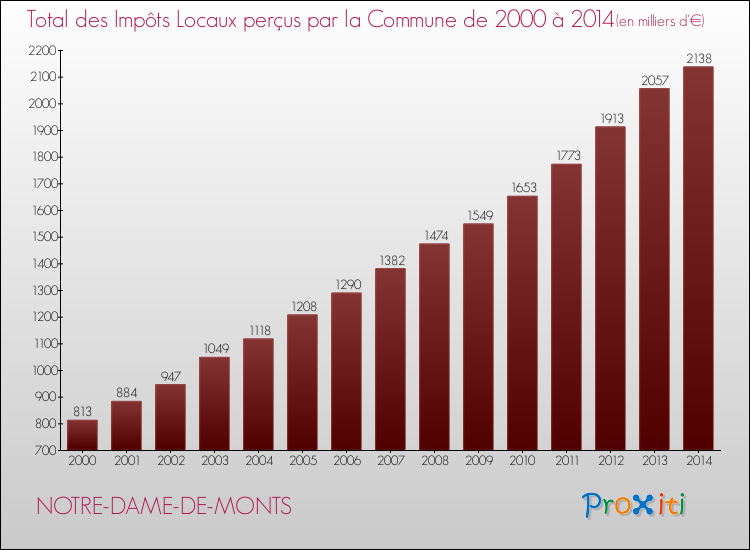 Evolution des Impôts Locaux pour la commune de NOTRE-DAME-DE-MONTS de 2000 à 2014 Evolution des Impôts Locaux pour NOTRE-DAME-DE-MONTS de 2000 à 2014