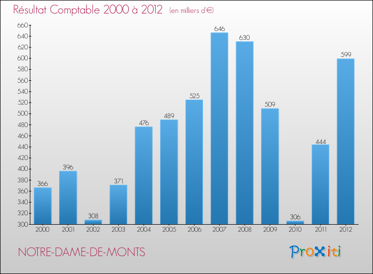 Evolution du résultat comptable pour la commune de NOTRE-DAME-DE-MONTS de 2000 à 2012 Evolution du résultat comptable pour NOTRE-DAME-DE-MONTS de 2000 à 2012