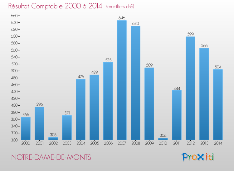 Evolution du résultat comptable pour la commune de NOTRE-DAME-DE-MONTS de 2000 à 2014 Evolution du résultat comptable pour NOTRE-DAME-DE-MONTS de 2000 à 2014