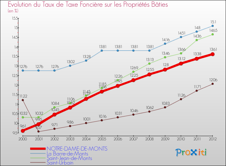 Evolution du taux de la taxe foncière sur le bati pour NOTRE-DAME-DE-MONTS et les communes proches de 2000 à 2012 Comparaison des taux de taxe foncière sur le bati pour NOTRE-DAME-DE-MONTS et les communes voisines de 2000 à 2012