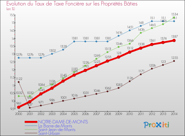Evolution du taux de la taxe foncière sur le bati pour NOTRE-DAME-DE-MONTS et les communes proches de 2000 à 2014 Comparaison des taux de taxe foncière sur le bati pour NOTRE-DAME-DE-MONTS et les communes voisines de 2000 à 2014