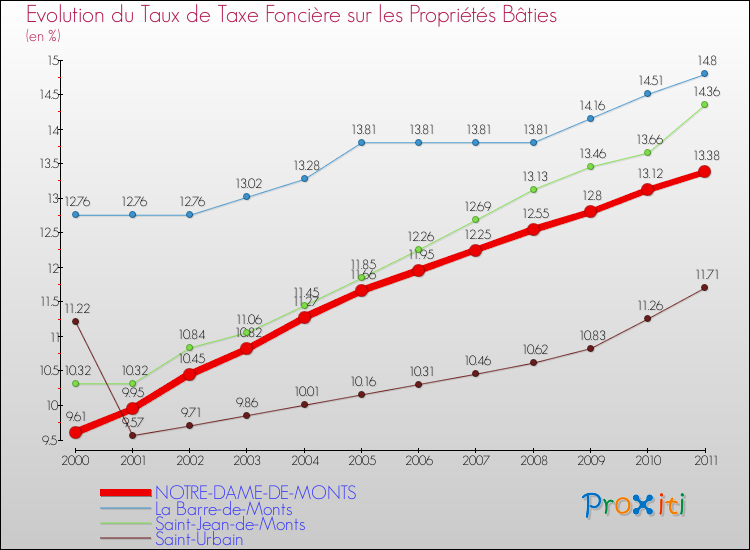 Evolution du taux de la taxe foncière sur le bati pour NOTRE-DAME-DE-MONTS et les communes proches Comparaison des taux de taxe foncière sur le bati pour NOTRE-DAME-DE-MONTS et les communes voisines