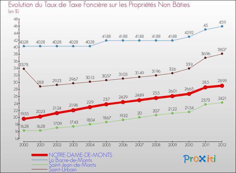 Evolution du taux de la taxe foncière sur les immeubles et terrains non batis pour NOTRE-DAME-DE-MONTS et les communes proches de 2000 à 2012 Comparaison des taux de la taxe foncière sur les immeubles et terrains non batis pour NOTRE-DAME-DE-MONTS et les communes voisines de 2000 à 2012