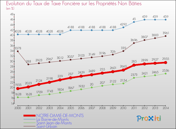 Evolution du taux de la taxe foncière sur les immeubles et terrains non batis pour NOTRE-DAME-DE-MONTS et les communes proches de 2000 à 2014 Comparaison des taux de la taxe foncière sur les immeubles et terrains non batis pour NOTRE-DAME-DE-MONTS et les communes voisines de 2000 à 2014
