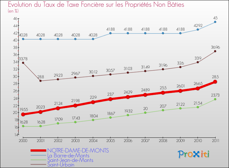 Evolution du taux de la taxe foncière sur les immeubles et terrains non batis pour NOTRE-DAME-DE-MONTS et les communes proches Comparaison des taux de la taxe foncière sur les immeubles et terrains non batis pour NOTRE-DAME-DE-MONTS et les communes voisines