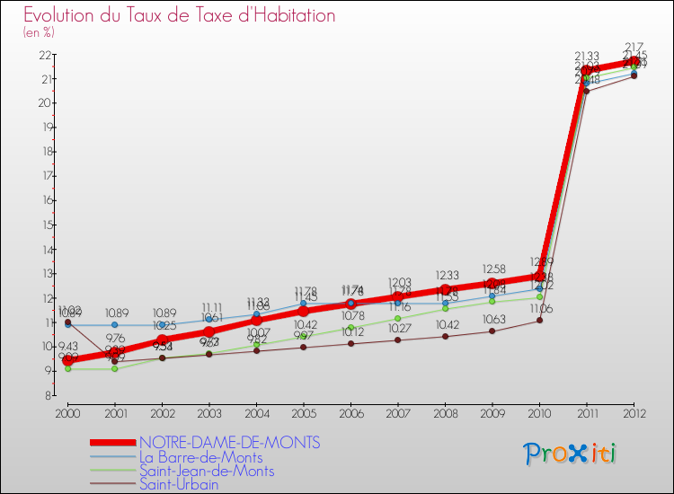 Evolution du taux de la taxe d'habitation pour NOTRE-DAME-DE-MONTS et les communes proches Comparaison des taux de la taxe d'habitation pour NOTRE-DAME-DE-MONTS et les communes voisines