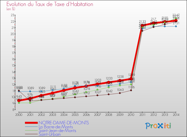 Evolution du taux de la taxe d'habitation pour NOTRE-DAME-DE-MONTS et les communes proches de 2000 à 2014 Comparaison des taux de la taxe d'habitation pour NOTRE-DAME-DE-MONTS et les communes voisines de 2000 à 2014
