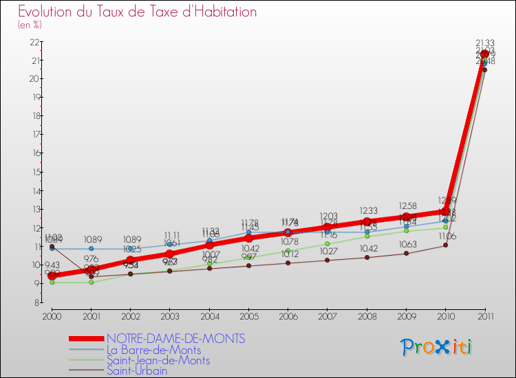 Evolution du taux de la taxe d'habitation pour NOTRE-DAME-DE-MONTS et les communes proches Comparaison des taux de la taxe d'habitation pour NOTRE-DAME-DE-MONTS et les communes voisines