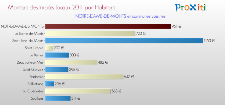 Montant des impôts locaux par Habitant pour NOTRE-DAME-DE-MONTS et les communes proches Comparaison des impôts locaux par habitant pour NOTRE-DAME-DE-MONTS et les communes voisines