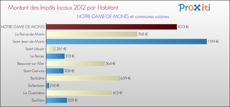 Montant des impôts locaux par Habitant pour NOTRE-DAME-DE-MONTS et les communes proches Comparaison des impôts locaux par habitant pour NOTRE-DAME-DE-MONTS et les communes voisines