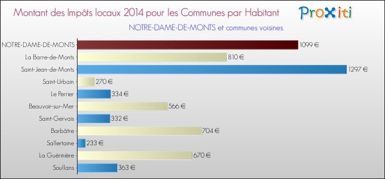 Montant des impôts locaux par Habitant pour NOTRE-DAME-DE-MONTS et les communes proches en 2014 Comparaison des impôts locaux par habitant pour NOTRE-DAME-DE-MONTS et les communes voisines en 2014