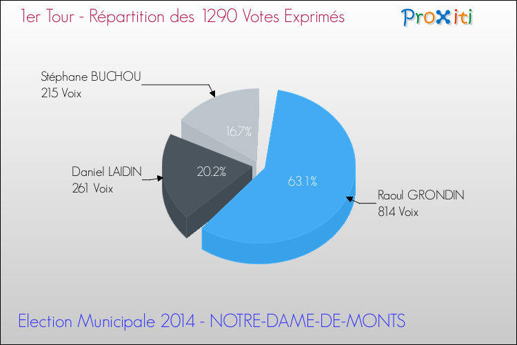 Répartition des votes exprimés au 1er Tour des Elections Municipales 2014 de la commune de NOTRE-DAME-DE-MONTS Elections Municipales 2014 - Répartition des votes exprimés au 1er Tour pour la commune de NOTRE-DAME-DE-MONTS