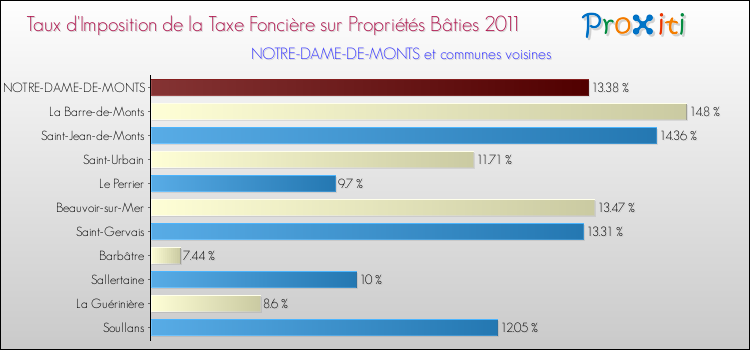 Taux d'imposition de la taxe foncière sur le bati 2011 pour NOTRE-DAME-DE-MONTS et les communes proches Comparaison des taux d'imposition de la taxe foncière sur le bati 2011 pour NOTRE-DAME-DE-MONTS et les communes voisines