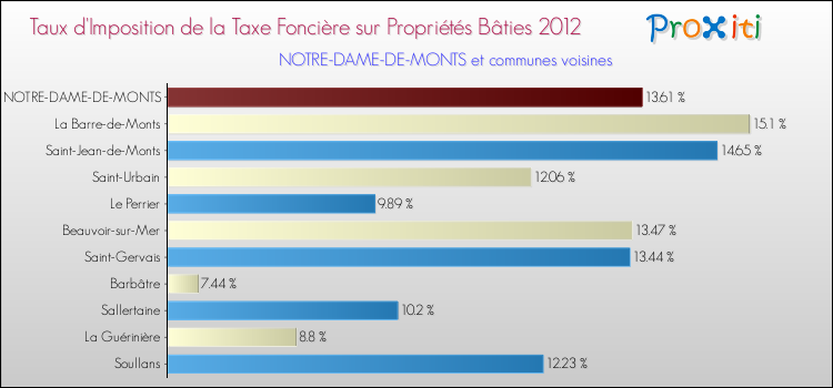 Taux d'imposition de la taxe foncière sur le bati 2012 pour NOTRE-DAME-DE-MONTS et les communes proches Comparaison des taux d'imposition de la taxe foncière sur le bati 2012 pour NOTRE-DAME-DE-MONTS et les communes voisines